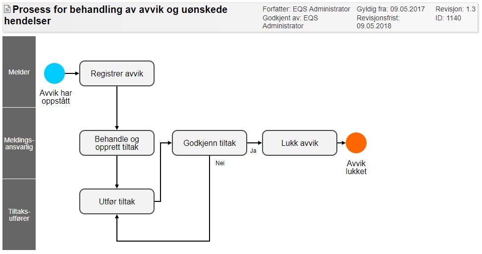 Eksempel på prosesskart