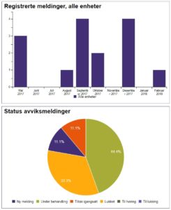 Eksempel på Dashboards for meldinger i EQS