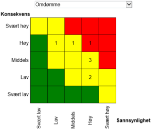 Risikoanalyse, risikomatrise