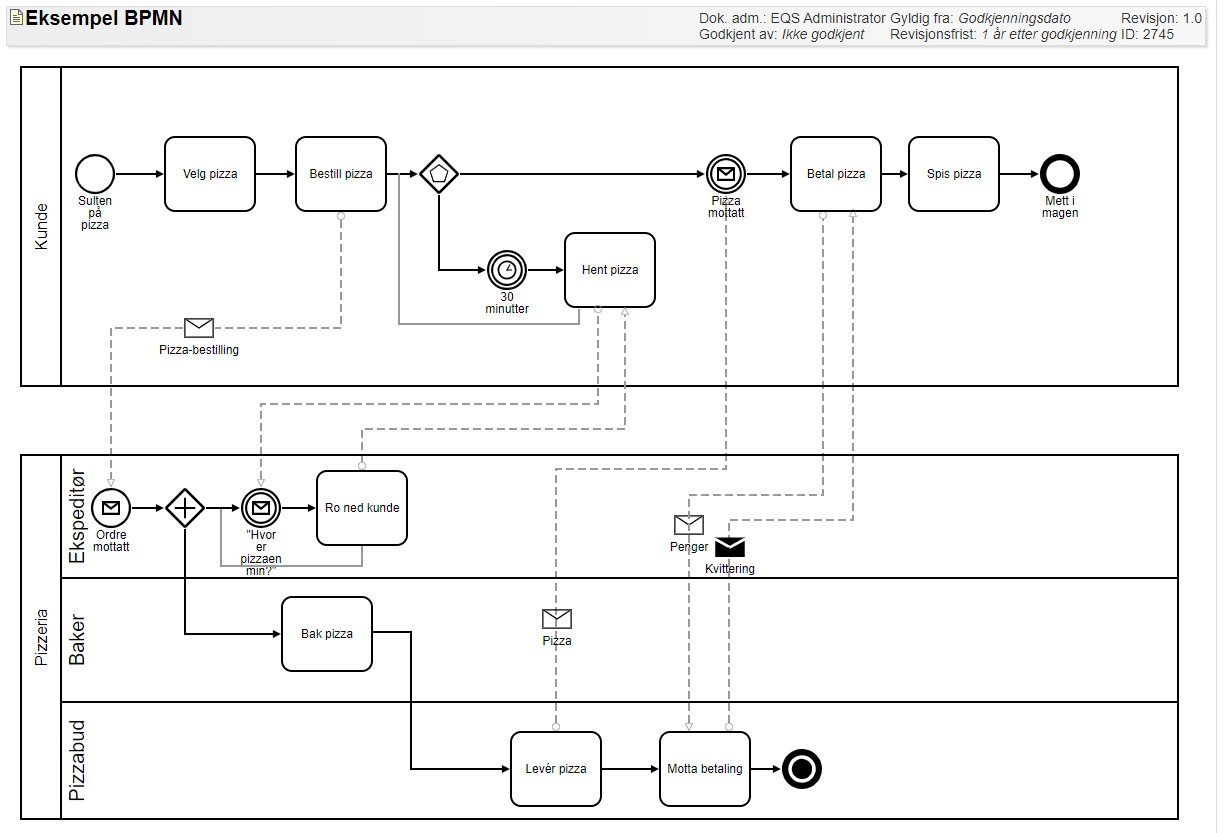 Eksempel på BPMN