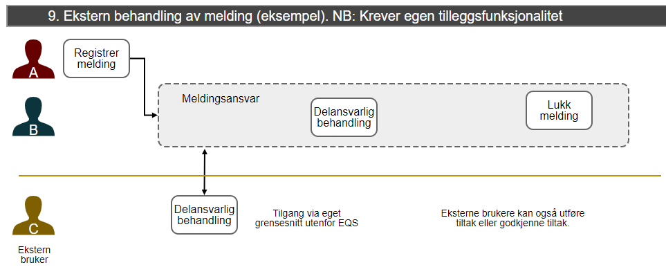 Ekstern behandling av melding