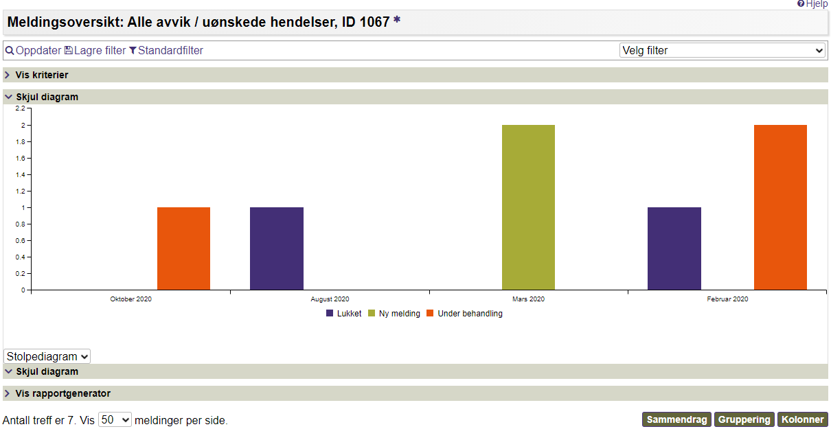 Eksempel på diagram i meldingsoversikt